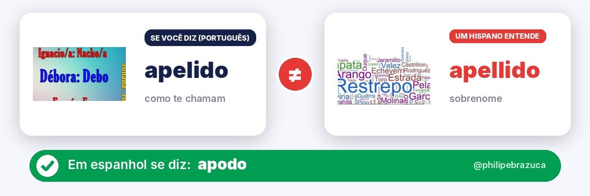 Falso cognato em espanhol: apelido (como te chamam) x apellido, que em espanhol é sobrenome. Diga apodo