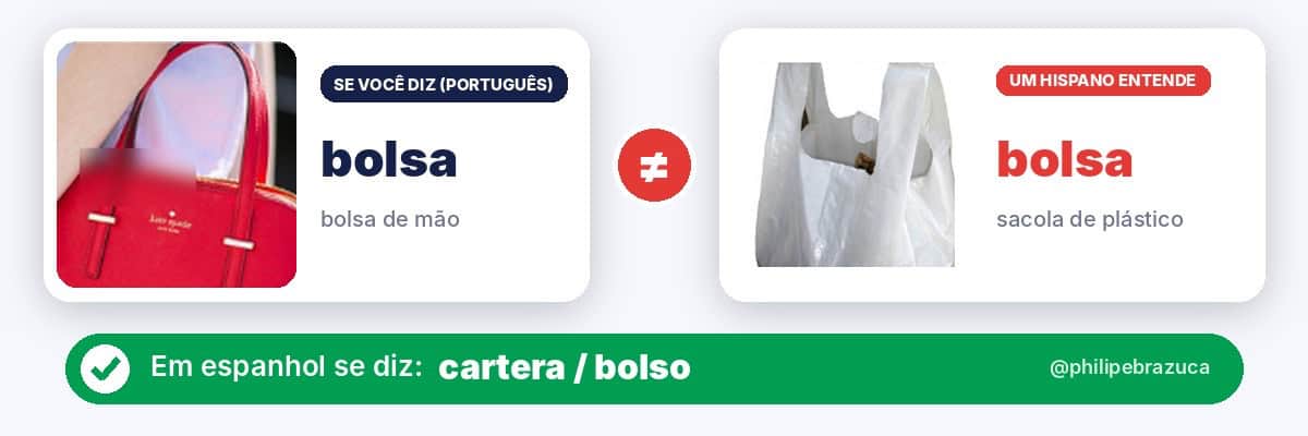 Falso cognato em espanhol: bolsa (bolsa de mão) x bolsa, que em espanhol é sacola de plástico. Diga cartera / bolso
