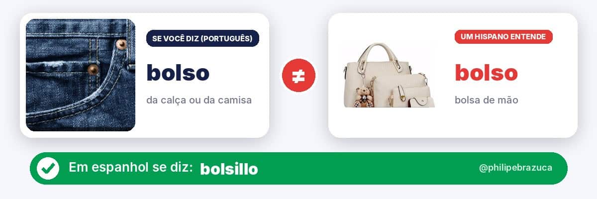 Falso cognato em espanhol: bolso (da calça ou da camisa) x bolso, que em espanhol é bolsa de mão. Diga bolsillo