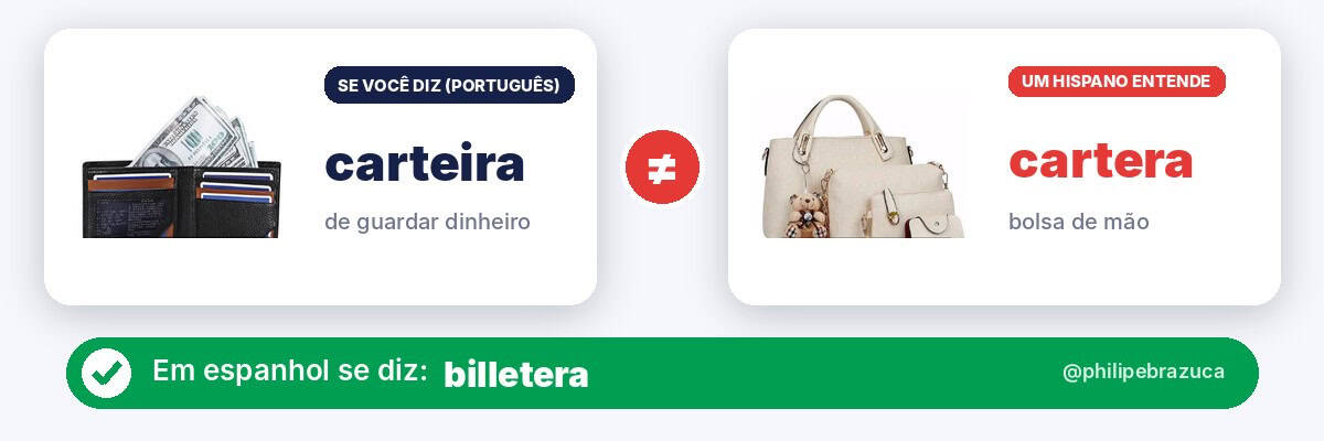 Falso cognato em espanhol: carteira (de guardar dinheiro) x cartera, que em espanhol é bolsa de mão. Diga billetera