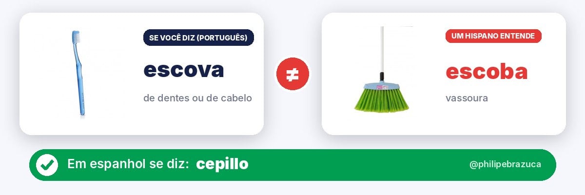 Falso cognato em espanhol: escova (de dentes ou de cabelo) x escoba, que em espanhol é vassoura. Diga cepillo