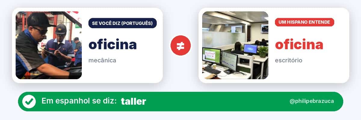 Falso cognato em espanhol: oficina (mecânica) x oficina, que em espanhol é escritório. Diga taller