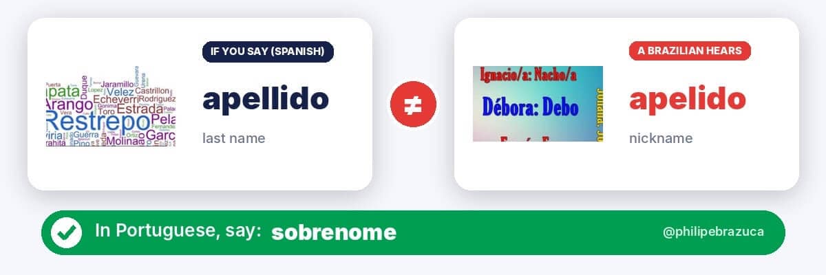 False friend: Spanish apellido (last name) vs Portuguese apelido (nickname). In Portuguese, say sobrenome