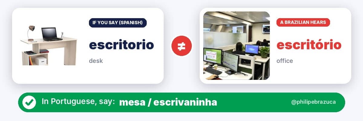 False friend: Spanish escritorio (desk) vs Portuguese escritório (office). In Portuguese, say mesa / escrivaninha