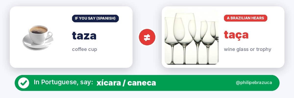 False friend: Spanish taza (coffee cup) vs Portuguese taça (wine glass or trophy). In Portuguese, say xícara / caneca